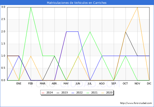 estadsticas de Vehiculos Matriculados en el Municipio de Carriches hasta Mayo del 2024.