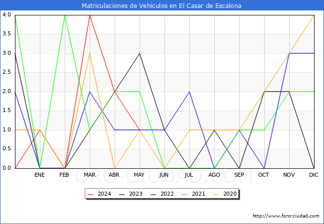 estadsticas de Vehiculos Matriculados en el Municipio de El Casar de Escalona hasta Mayo del 2024.