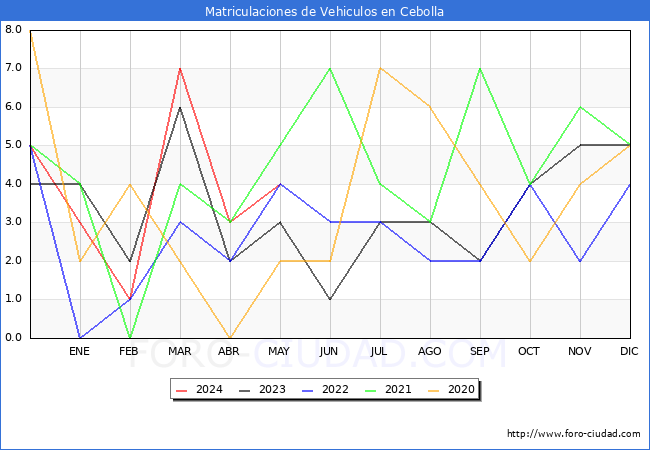 estadsticas de Vehiculos Matriculados en el Municipio de Cebolla hasta Mayo del 2024.