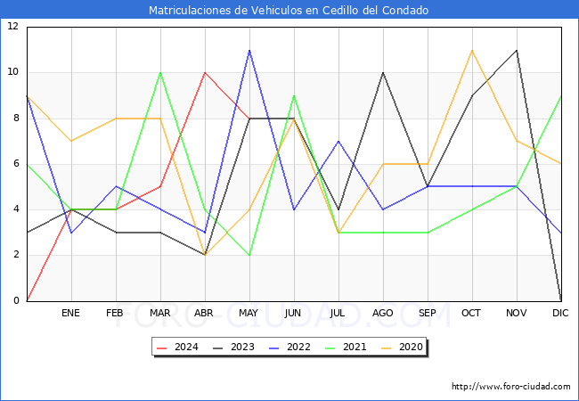estadsticas de Vehiculos Matriculados en el Municipio de Cedillo del Condado hasta Mayo del 2024.