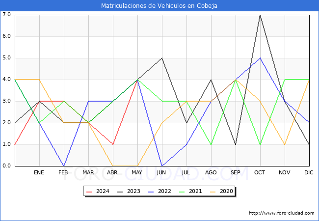 estadsticas de Vehiculos Matriculados en el Municipio de Cobeja hasta Mayo del 2024.