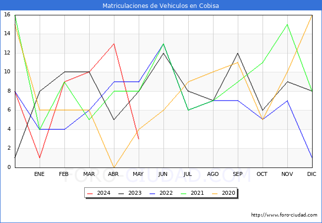 estadsticas de Vehiculos Matriculados en el Municipio de Cobisa hasta Mayo del 2024.