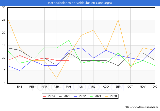 estadsticas de Vehiculos Matriculados en el Municipio de Consuegra hasta Mayo del 2024.