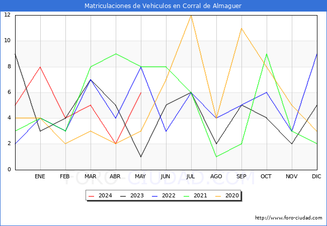 estadsticas de Vehiculos Matriculados en el Municipio de Corral de Almaguer hasta Mayo del 2024.