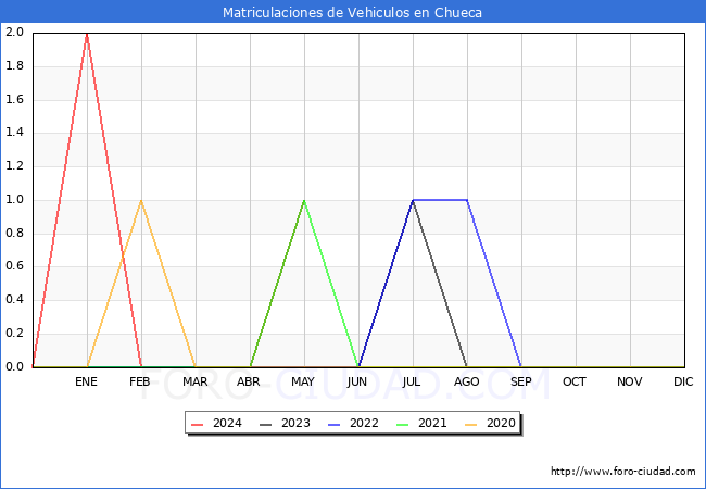 estadsticas de Vehiculos Matriculados en el Municipio de Chueca hasta Mayo del 2024.