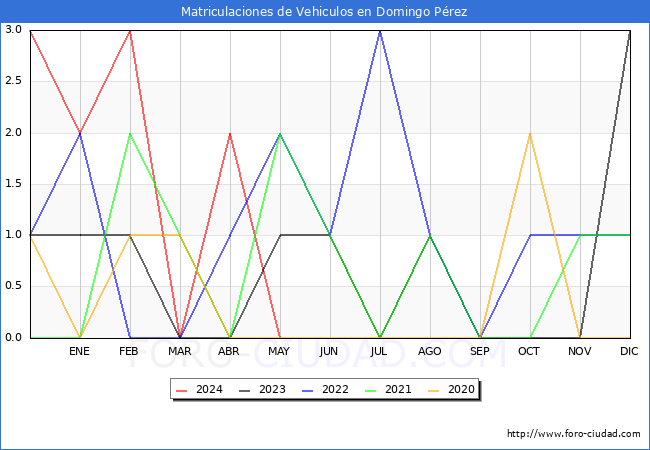 estadsticas de Vehiculos Matriculados en el Municipio de Domingo Prez hasta Mayo del 2024.