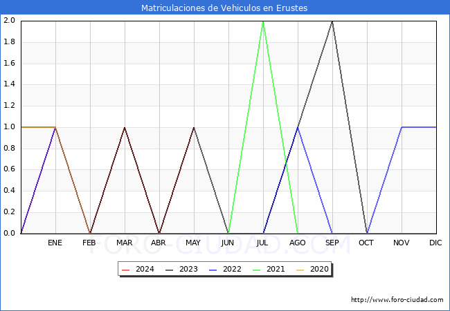 estadsticas de Vehiculos Matriculados en el Municipio de Erustes hasta Mayo del 2024.