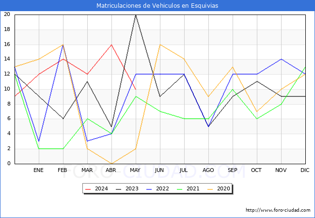 estadsticas de Vehiculos Matriculados en el Municipio de Esquivias hasta Mayo del 2024.