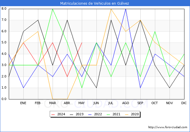 estadsticas de Vehiculos Matriculados en el Municipio de Glvez hasta Mayo del 2024.