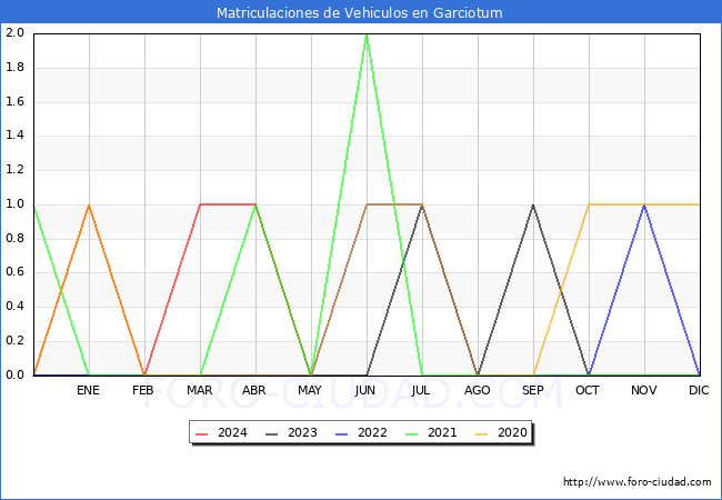 estadsticas de Vehiculos Matriculados en el Municipio de Garciotum hasta Mayo del 2024.