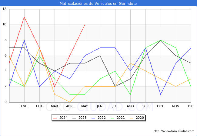 estadsticas de Vehiculos Matriculados en el Municipio de Gerindote hasta Mayo del 2024.