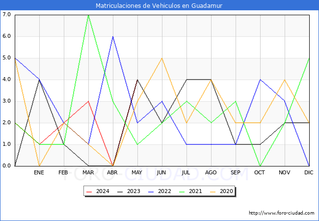 estadsticas de Vehiculos Matriculados en el Municipio de Guadamur hasta Mayo del 2024.