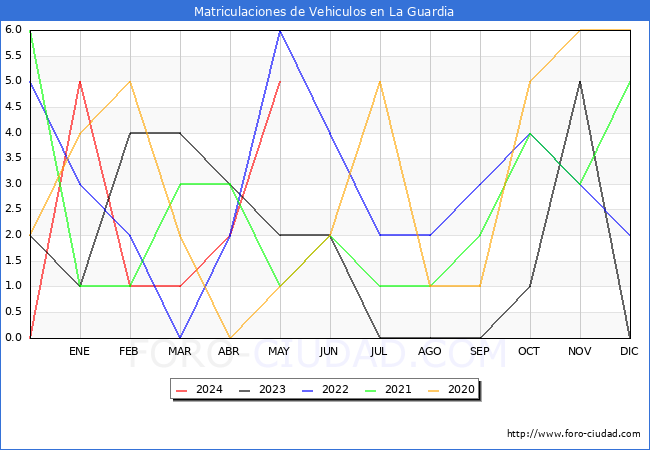 estadsticas de Vehiculos Matriculados en el Municipio de La Guardia hasta Mayo del 2024.