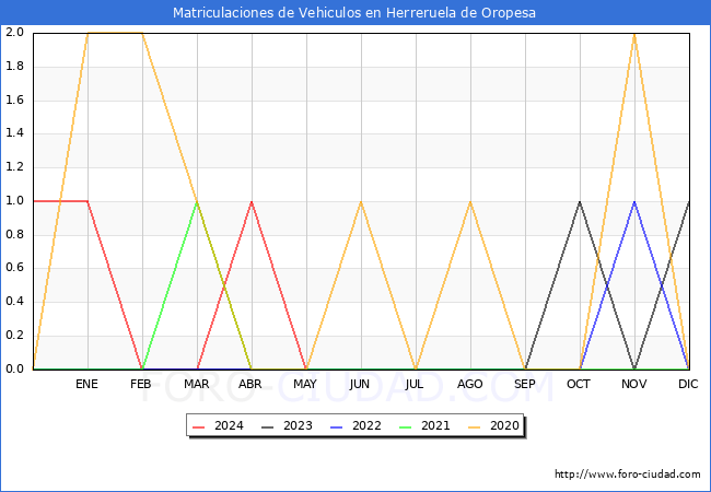 estadsticas de Vehiculos Matriculados en el Municipio de Herreruela de Oropesa hasta Mayo del 2024.
