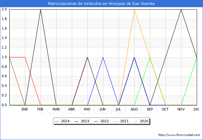 estadsticas de Vehiculos Matriculados en el Municipio de Hinojosa de San Vicente hasta Mayo del 2024.