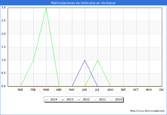 estadsticas de Vehiculos Matriculados en el Municipio de Hontanar hasta Mayo del 2024.