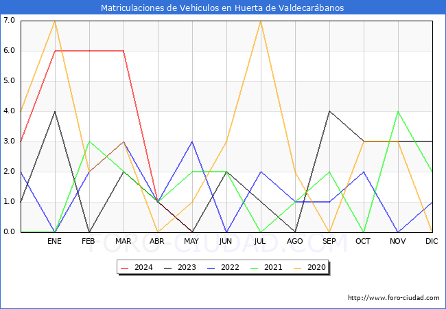 estadsticas de Vehiculos Matriculados en el Municipio de Huerta de Valdecarbanos hasta Mayo del 2024.