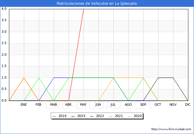 estadsticas de Vehiculos Matriculados en el Municipio de La Iglesuela hasta Mayo del 2024.
