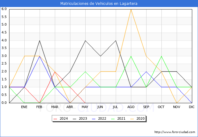 estadsticas de Vehiculos Matriculados en el Municipio de Lagartera hasta Mayo del 2024.