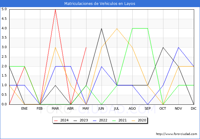 estadsticas de Vehiculos Matriculados en el Municipio de Layos hasta Mayo del 2024.