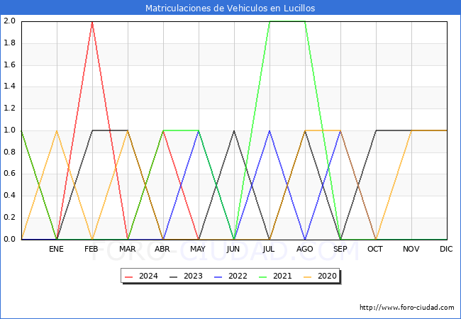 estadsticas de Vehiculos Matriculados en el Municipio de Lucillos hasta Mayo del 2024.