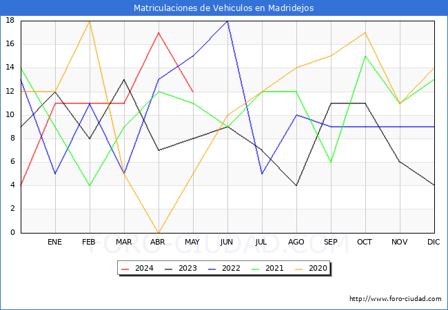 estadsticas de Vehiculos Matriculados en el Municipio de Madridejos hasta Mayo del 2024.