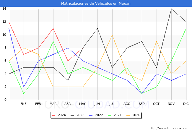estadsticas de Vehiculos Matriculados en el Municipio de Magn hasta Mayo del 2024.