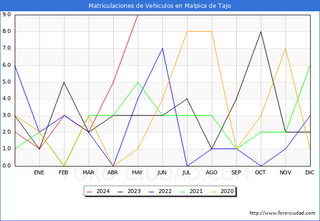 estadsticas de Vehiculos Matriculados en el Municipio de Malpica de Tajo hasta Mayo del 2024.