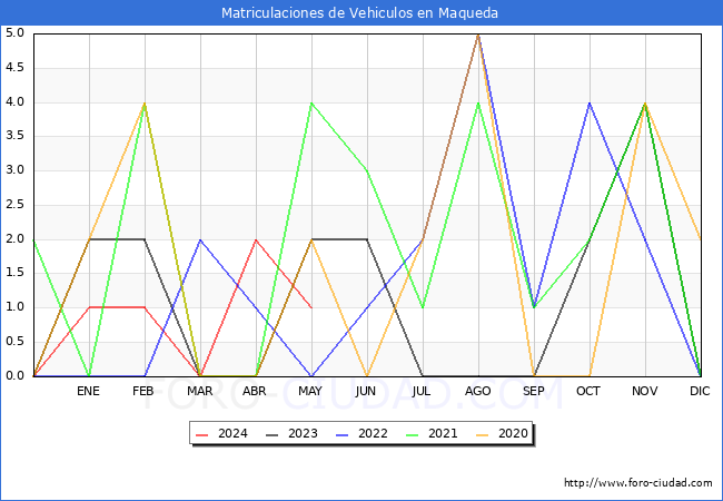 estadsticas de Vehiculos Matriculados en el Municipio de Maqueda hasta Mayo del 2024.