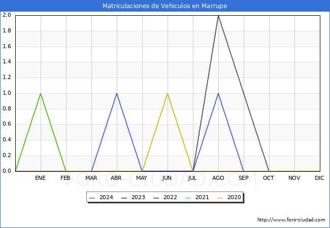 estadsticas de Vehiculos Matriculados en el Municipio de Marrupe hasta Mayo del 2024.