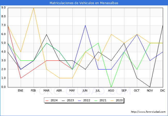 estadsticas de Vehiculos Matriculados en el Municipio de Menasalbas hasta Mayo del 2024.