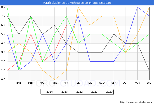estadsticas de Vehiculos Matriculados en el Municipio de Miguel Esteban hasta Mayo del 2024.