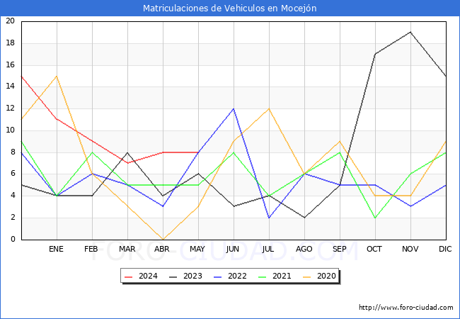 estadsticas de Vehiculos Matriculados en el Municipio de Mocejn hasta Mayo del 2024.