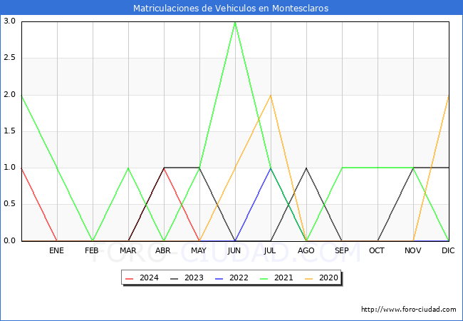 estadsticas de Vehiculos Matriculados en el Municipio de Montesclaros hasta Mayo del 2024.