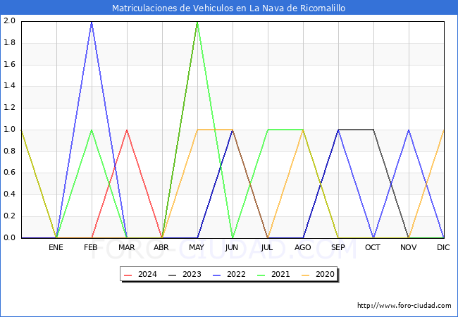 estadsticas de Vehiculos Matriculados en el Municipio de La Nava de Ricomalillo hasta Mayo del 2024.