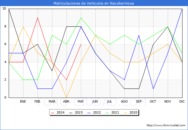 estadsticas de Vehiculos Matriculados en el Municipio de Navahermosa hasta Mayo del 2024.