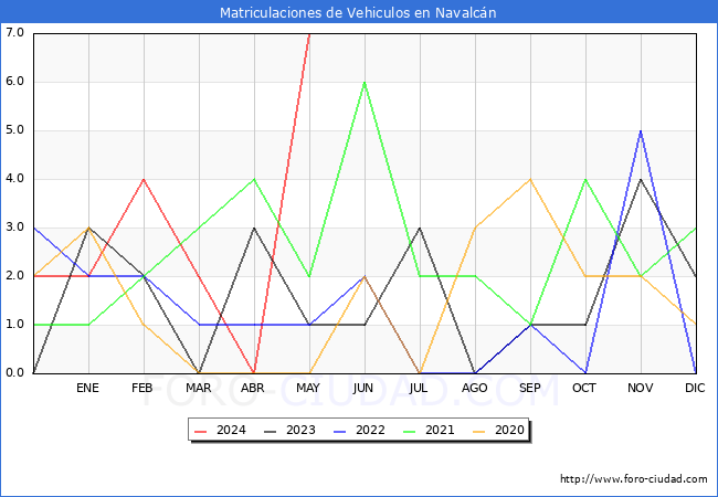 estadsticas de Vehiculos Matriculados en el Municipio de Navalcn hasta Mayo del 2024.