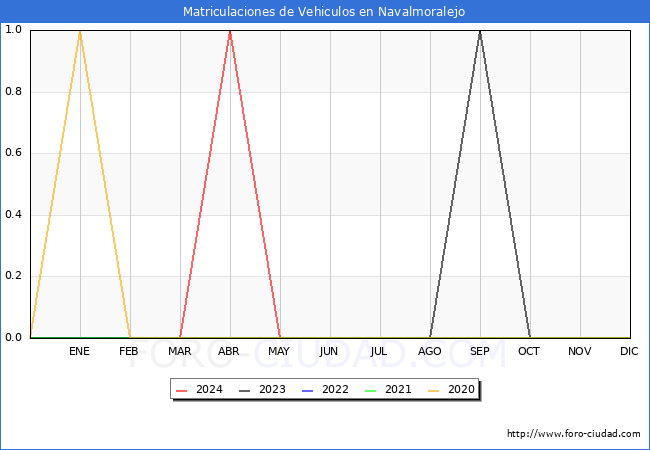 estadsticas de Vehiculos Matriculados en el Municipio de Navalmoralejo hasta Mayo del 2024.