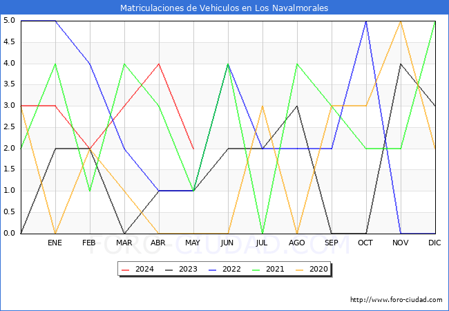 estadsticas de Vehiculos Matriculados en el Municipio de Los Navalmorales hasta Mayo del 2024.