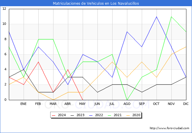 estadsticas de Vehiculos Matriculados en el Municipio de Los Navalucillos hasta Mayo del 2024.
