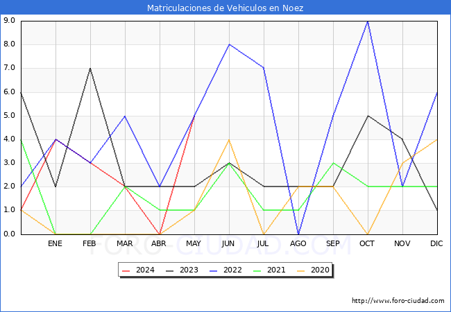 estadsticas de Vehiculos Matriculados en el Municipio de Noez hasta Mayo del 2024.