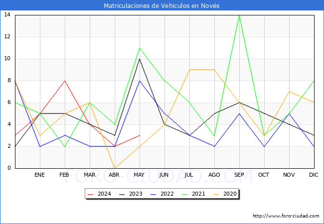 estadsticas de Vehiculos Matriculados en el Municipio de Novs hasta Mayo del 2024.