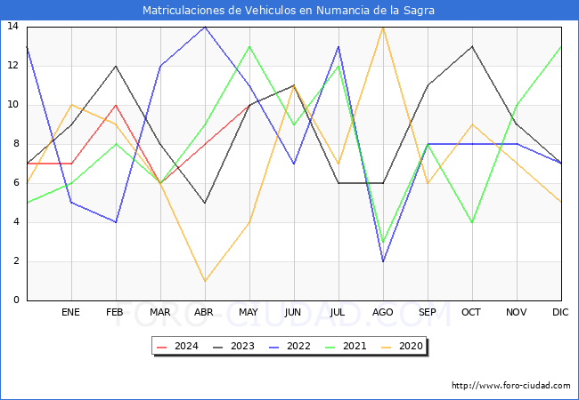 estadsticas de Vehiculos Matriculados en el Municipio de Numancia de la Sagra hasta Mayo del 2024.