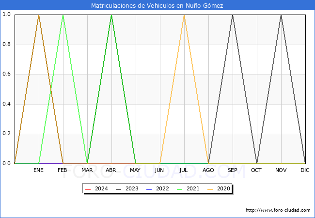 estadsticas de Vehiculos Matriculados en el Municipio de Nuo Gmez hasta Mayo del 2024.