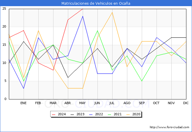 estadsticas de Vehiculos Matriculados en el Municipio de Ocaa hasta Mayo del 2024.