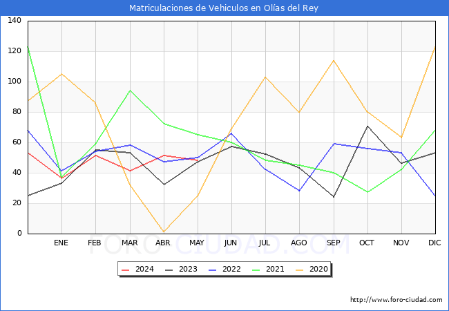 estadsticas de Vehiculos Matriculados en el Municipio de Olas del Rey hasta Mayo del 2024.