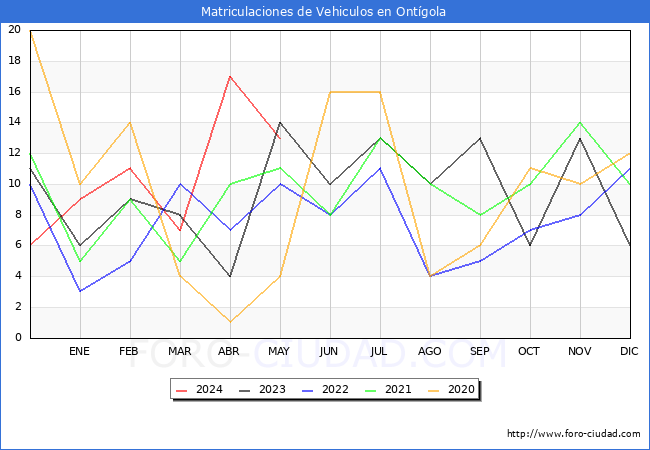 estadsticas de Vehiculos Matriculados en el Municipio de Ontgola hasta Mayo del 2024.