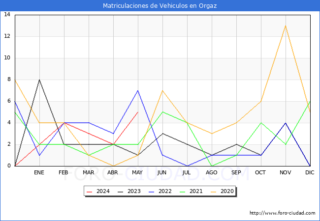 estadsticas de Vehiculos Matriculados en el Municipio de Orgaz hasta Mayo del 2024.