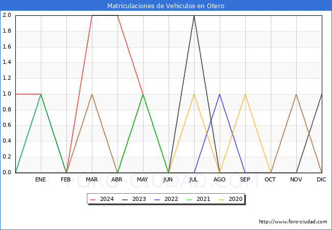 estadsticas de Vehiculos Matriculados en el Municipio de Otero hasta Mayo del 2024.