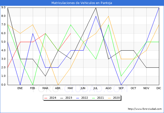 estadsticas de Vehiculos Matriculados en el Municipio de Pantoja hasta Mayo del 2024.